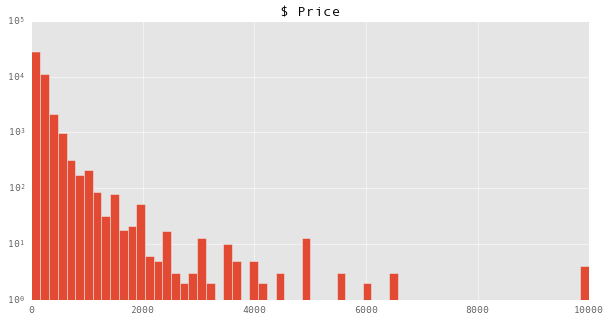 histogram of prices