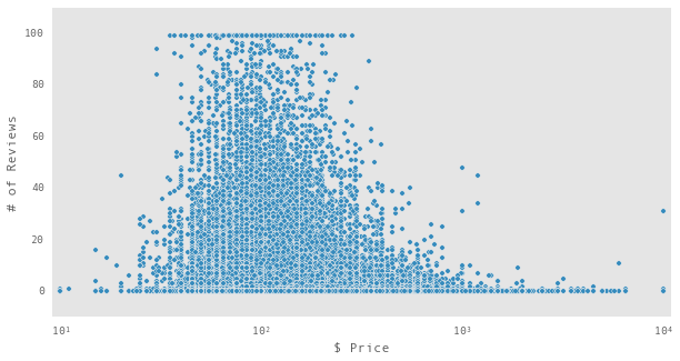 price/reviews scatter plot