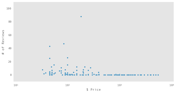 price/reviews scatter plot